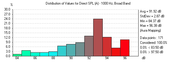 Уровни звука при акустическом расчете